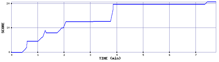 Score Graph