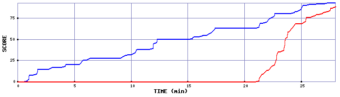 Score Graph