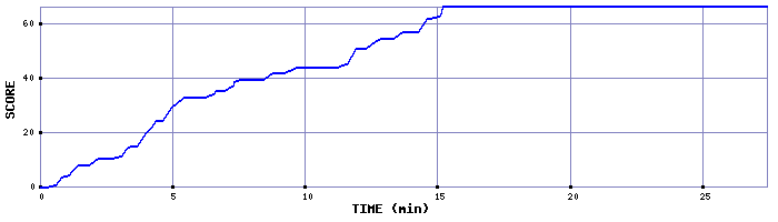 Score Graph