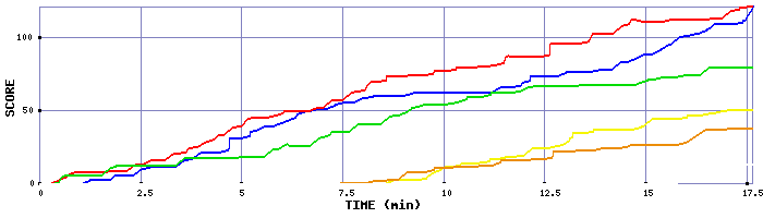 Score Graph