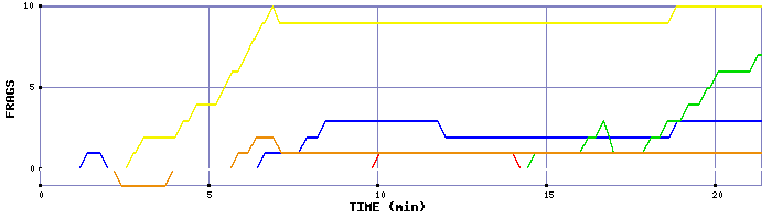 Frag Graph