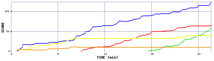 Score Graph