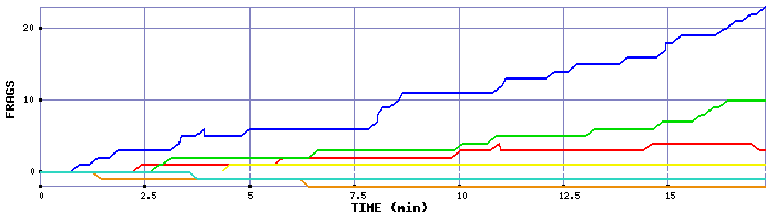 Frag Graph