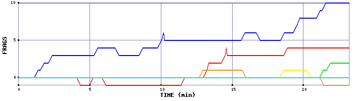 Frag Graph