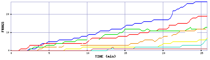 Frag Graph