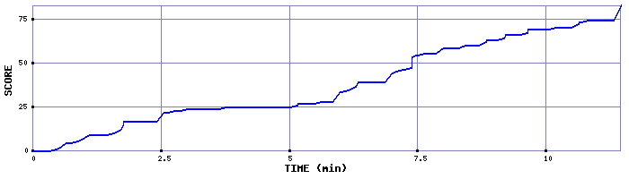 Score Graph