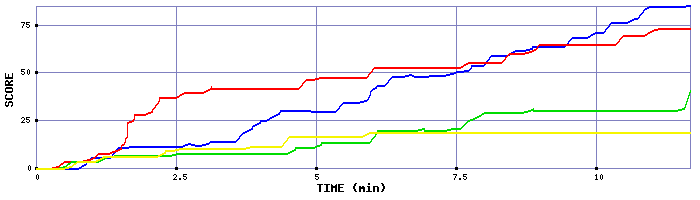 Score Graph