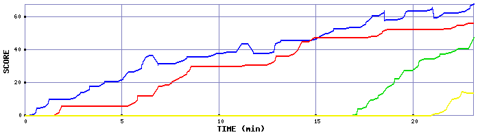 Score Graph