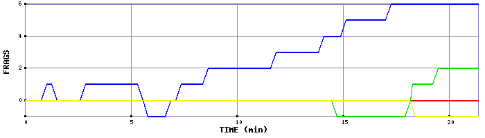 Frag Graph