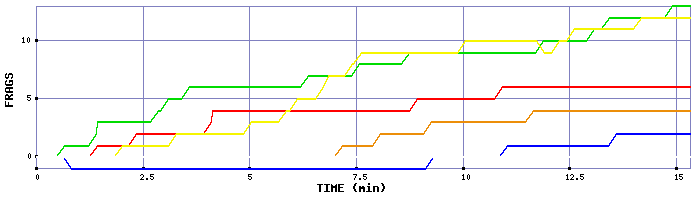 Frag Graph