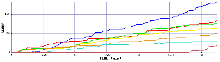 Score Graph