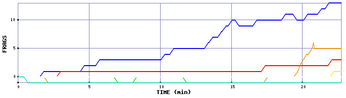 Frag Graph