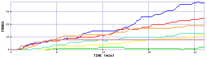 Frag Graph