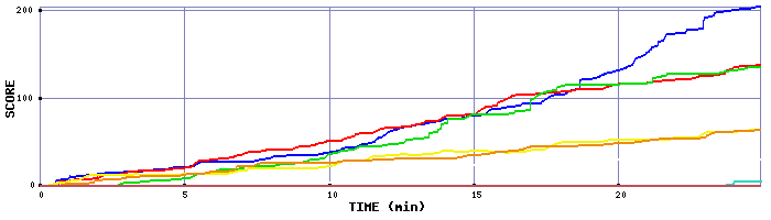 Score Graph