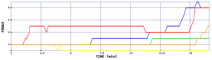 Frag Graph