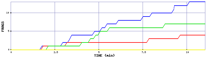 Frag Graph