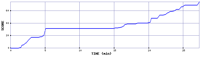 Score Graph