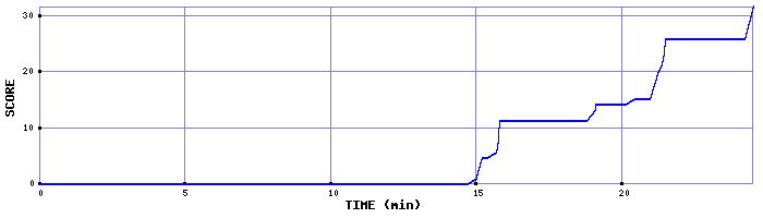 Score Graph