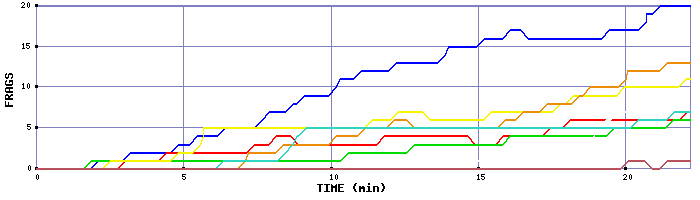 Frag Graph