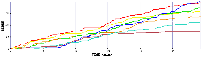 Score Graph