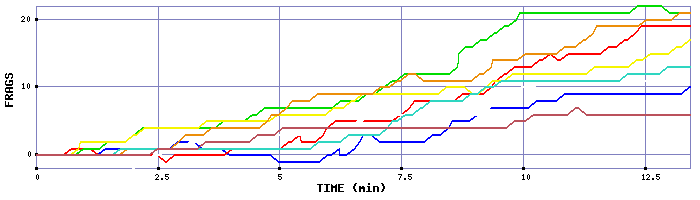 Frag Graph