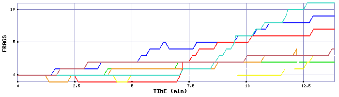 Frag Graph