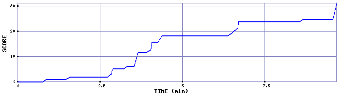 Score Graph