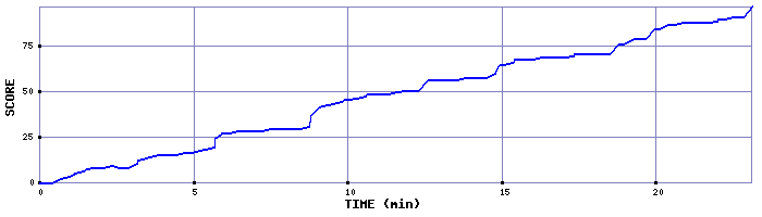 Score Graph