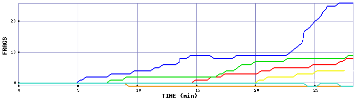 Frag Graph