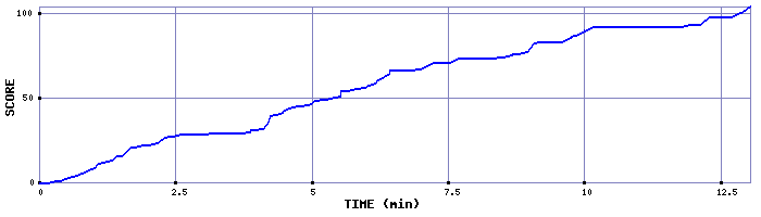 Score Graph