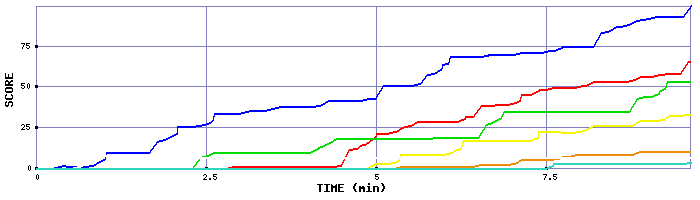 Score Graph