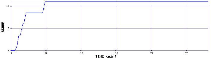 Score Graph