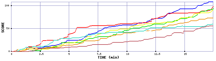 Score Graph