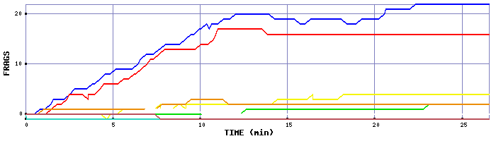 Frag Graph