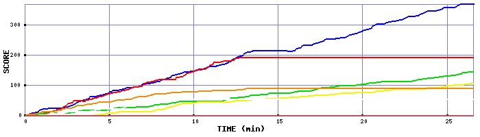 Score Graph