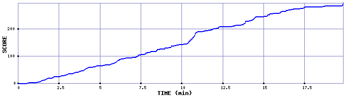 Score Graph