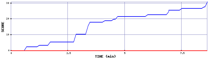 Score Graph