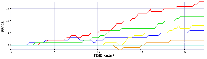 Frag Graph