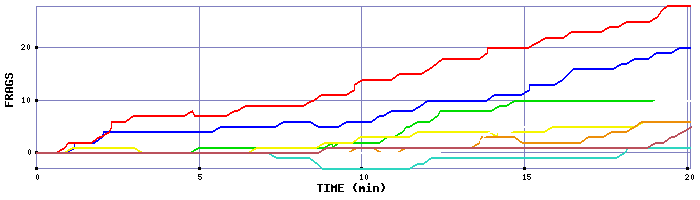 Frag Graph