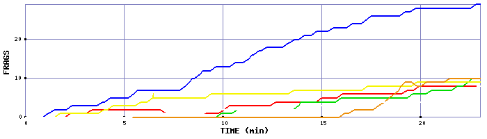 Frag Graph