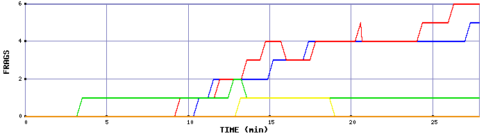 Frag Graph