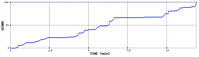 Score Graph