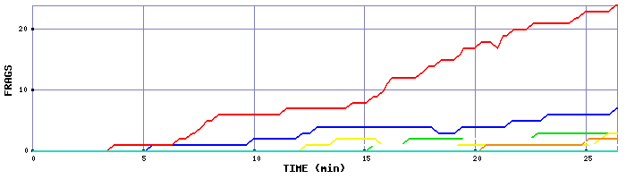 Frag Graph
