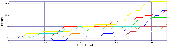 Frag Graph