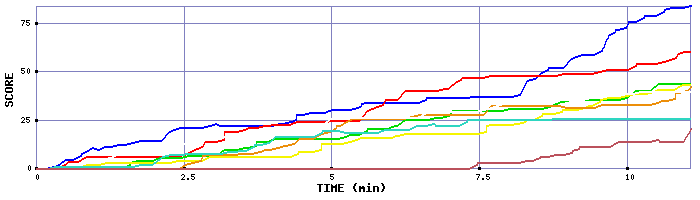 Score Graph