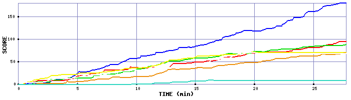 Score Graph