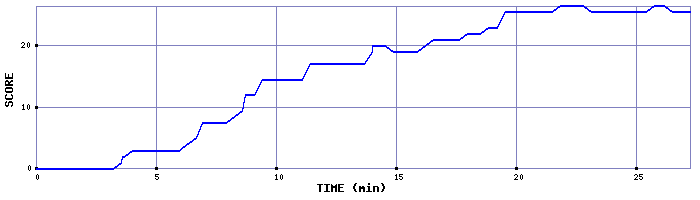 Score Graph