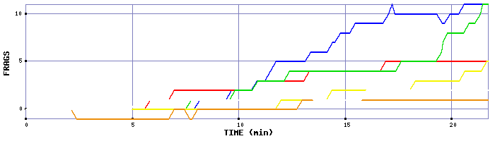 Frag Graph