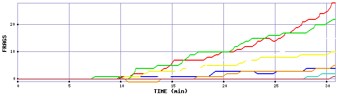 Frag Graph