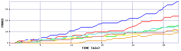 Frag Graph